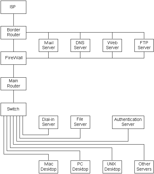 Partitioned Network